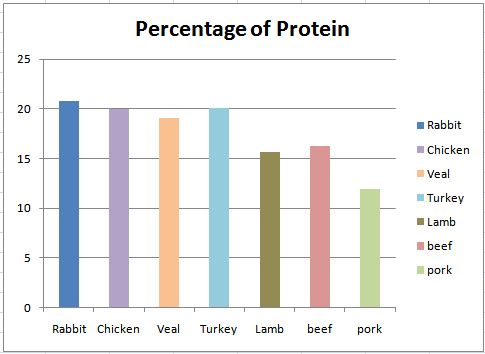 兔肉的营养价值-蛋白质