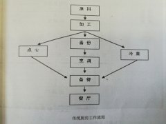 厨房厨师工作流程图