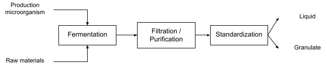 GOX的生产 GOX的生产