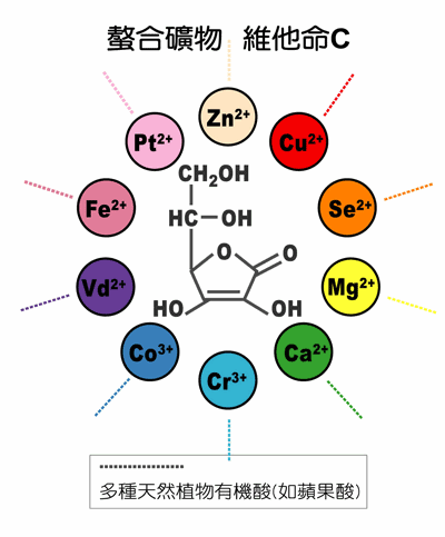 螯合矿物质是什么?有什么好处?